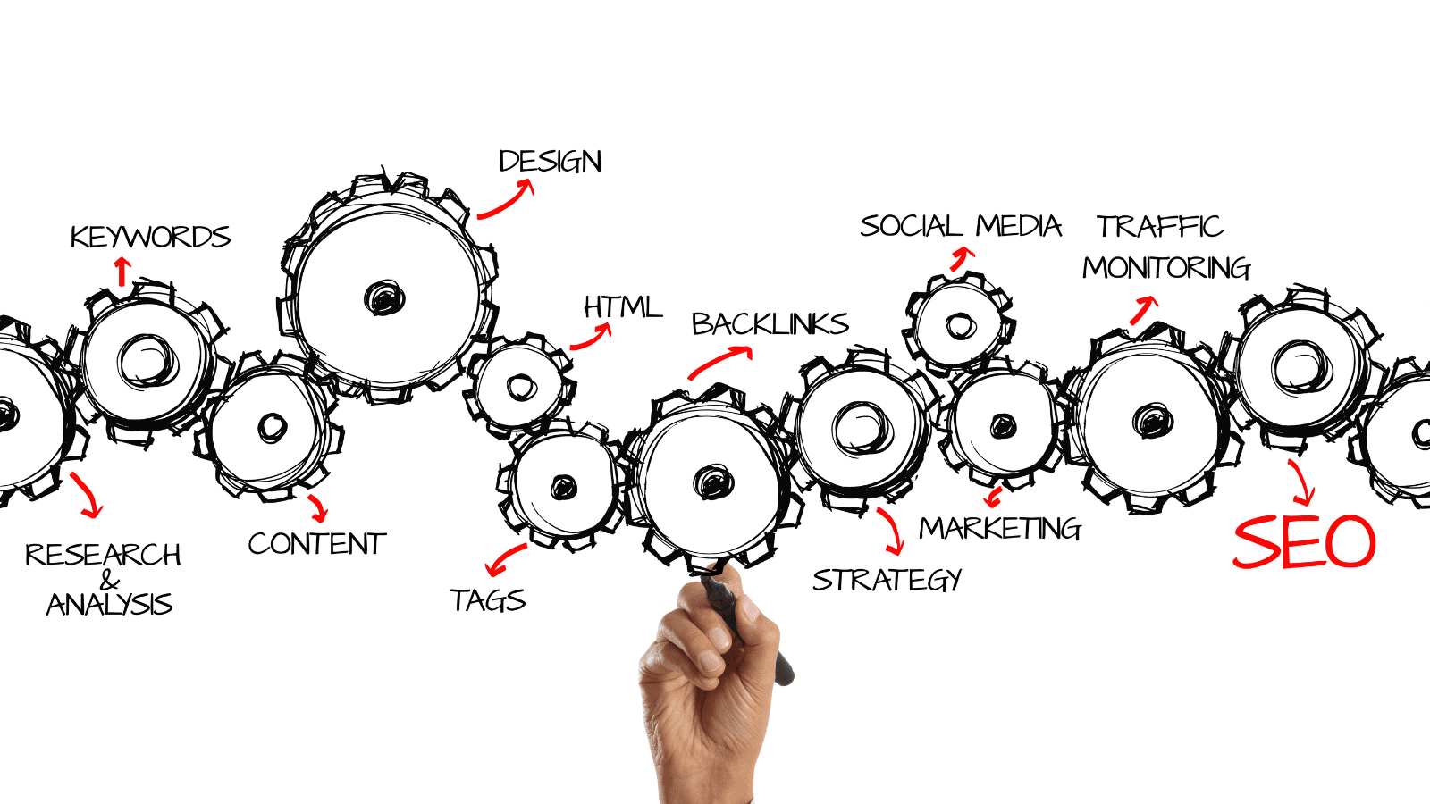 A hand is drawing interconnected gears on a whiteboard. The gears are labeled with various SEO-related terms such as "Keywords," "Content," "Backlinks," "Social Media," "Traffic Monitoring," and "HTML." The word "SEO" is highlighted in red, emphasizing its importance for Google ranking.