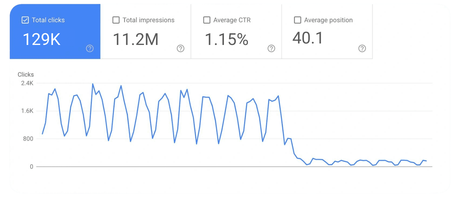 Traffic Drop Chart