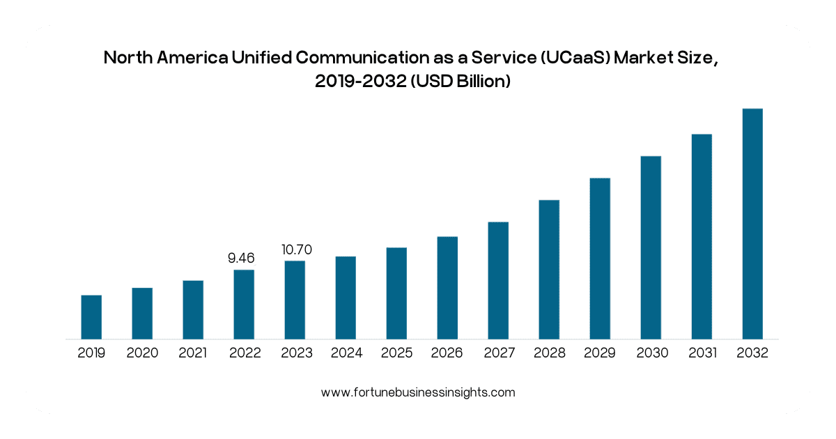 North America UC Market Size