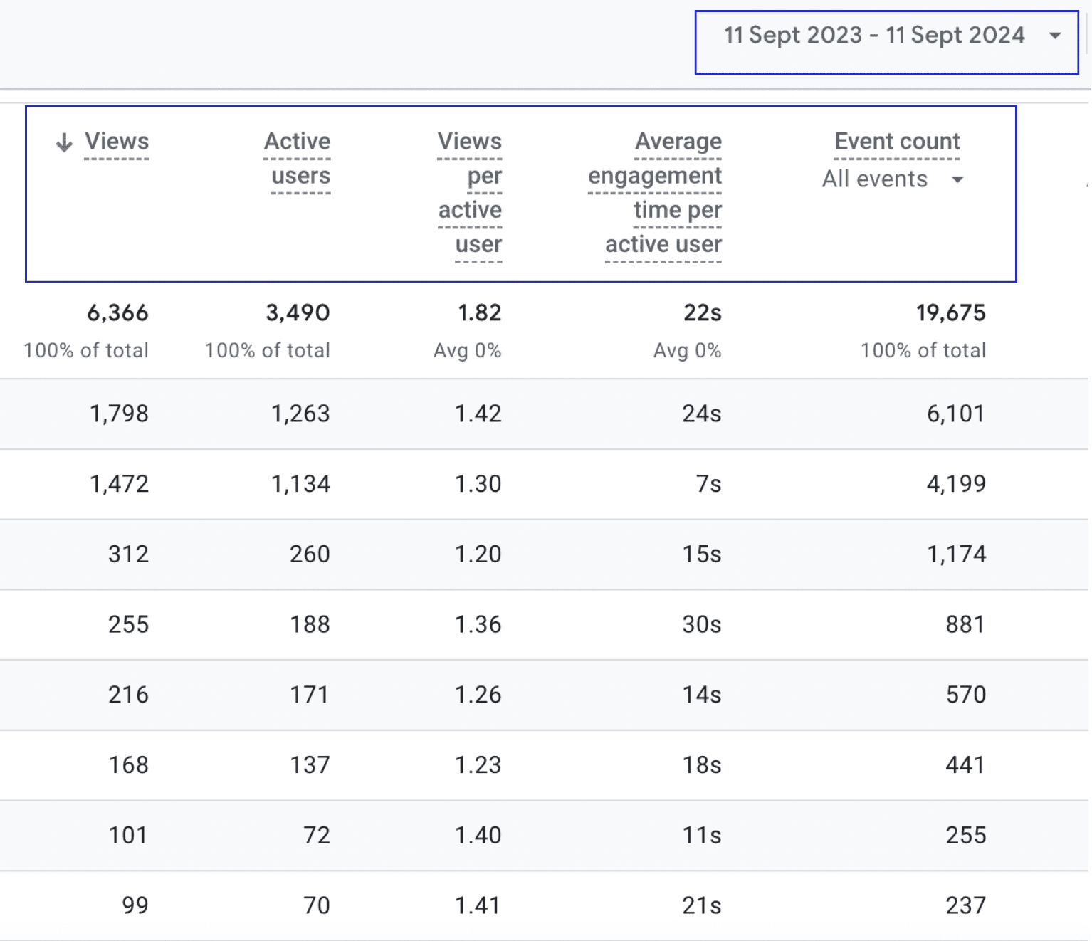 A table displaying website analytics from September 11, 2023, to September 11, 2024. Columns include total views (6,366), active users (3,490), views per active user (1.82), average engagement time per active user (22s), and event count (19,675).