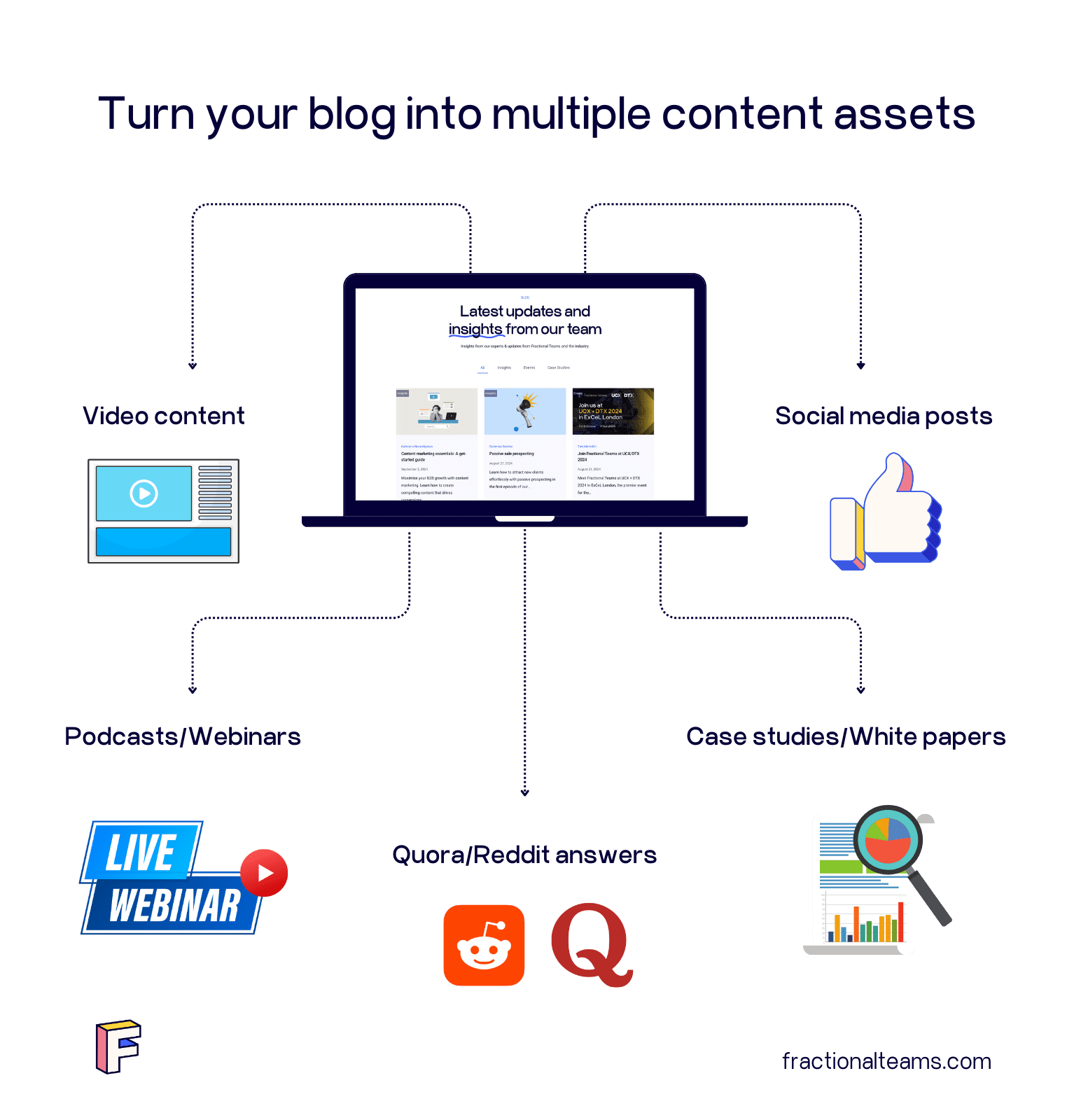 Infographic depicting how to repurpose blog content into various assets for content marketing. A central laptop displays a blog, with arrows pointing to icons representing video content, social media posts, case studies/white papers, Quora/Reddit answers, and podcasts/webinars.