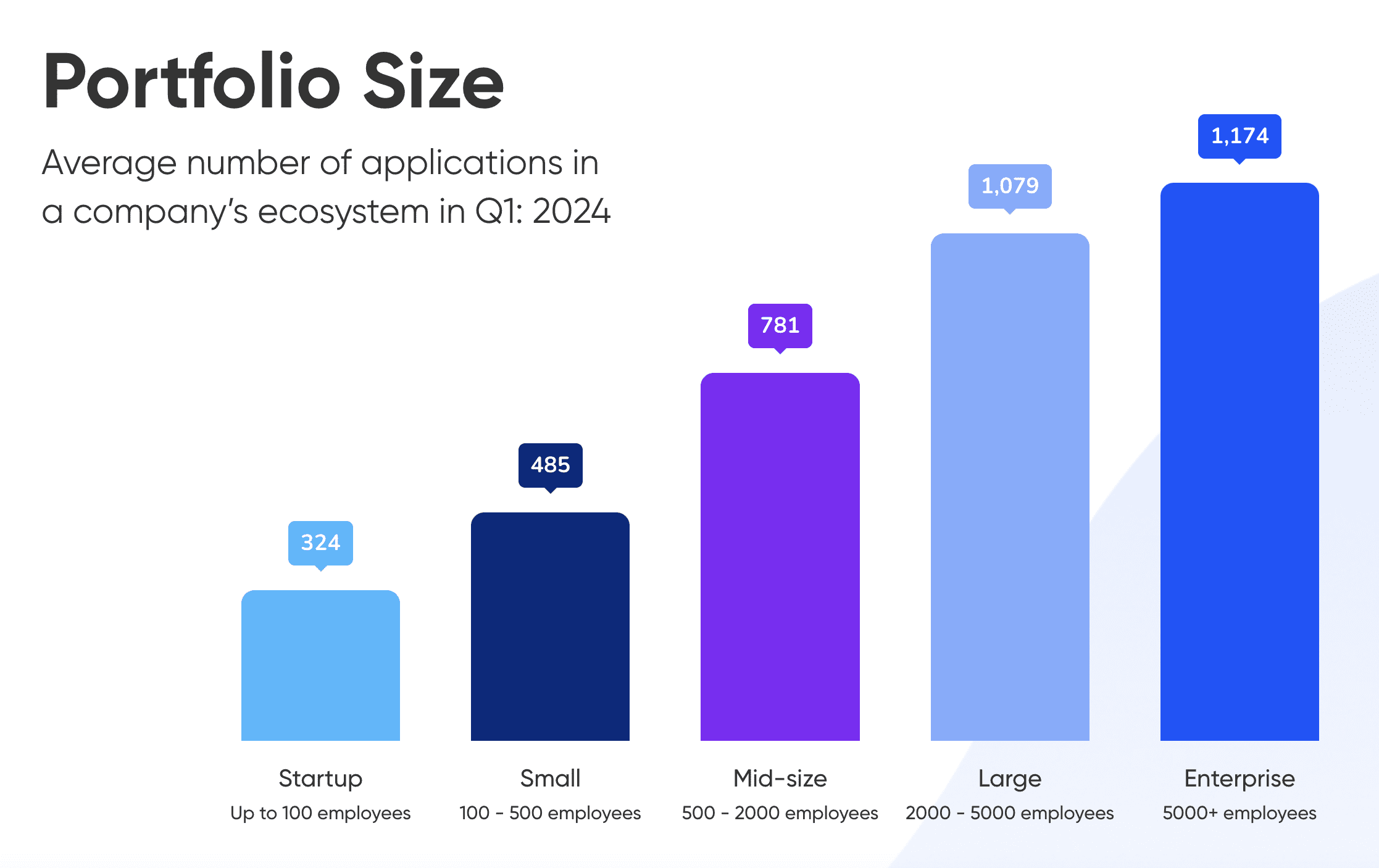 A bar chart titled "Portfolio Size" illustrates the impact of content marketing on the average number of applications in a company's ecosystem in Q1 2024. Categories include Startup (324), Small (485), Mid-size (781), Large (1,079), and Enterprise (1,174).